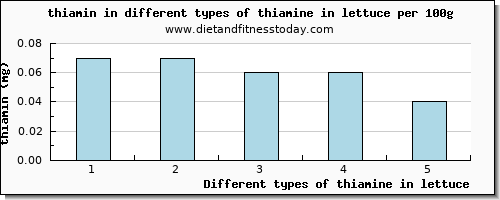 thiamine in lettuce thiamin per 100g